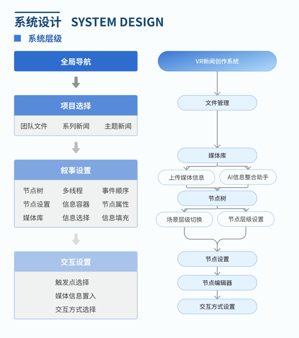 INFnews 系统层级与功能架构