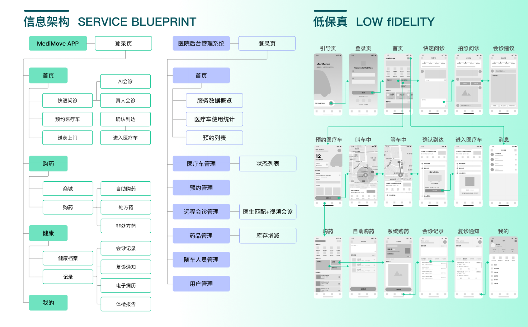 MediMove App 和医院后台信息架构