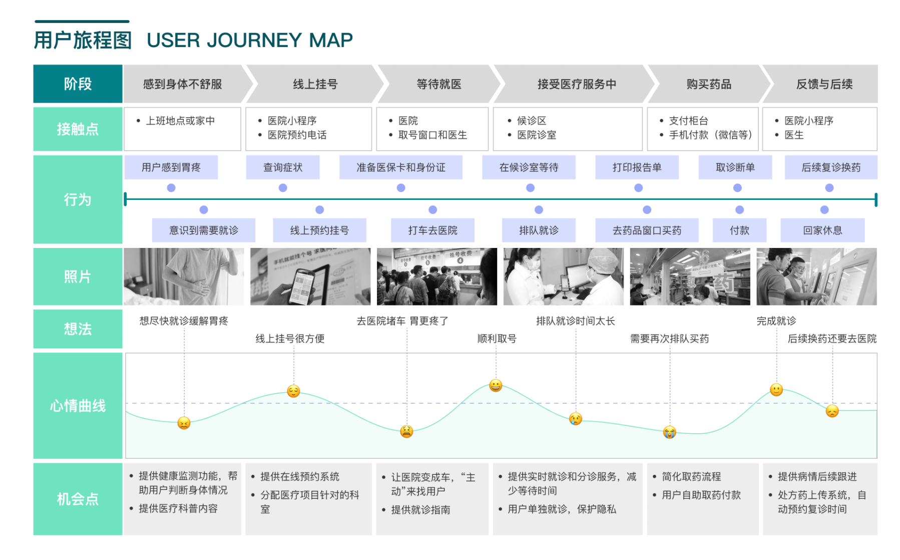 MediMove 患者就医用户旅程图