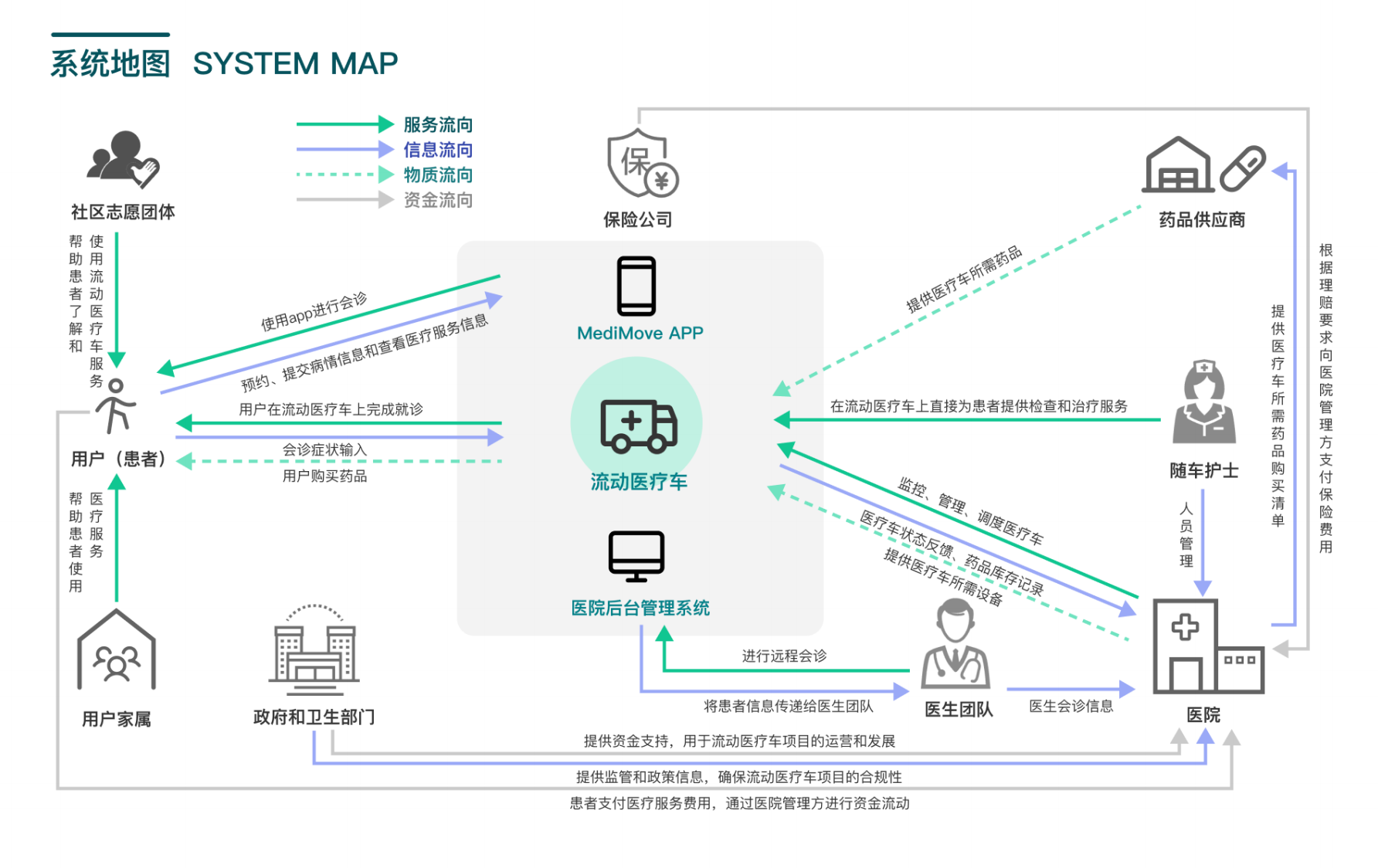MediMove 医疗服务系统地图