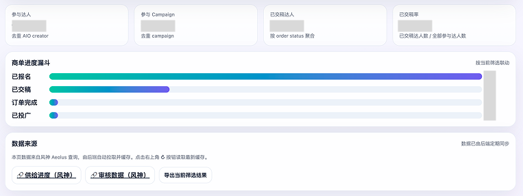 达人数据查询看板的商单进度漏斗,数据已脱敏